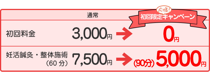 通常　キャンペーン
初回料　3,000円　→　0円
妊活鍼灸・整体施術　7,500円　→　5,000円